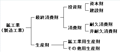 採用品目をその用途により財別に格付けした特殊分類