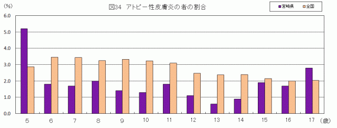 アトピー性皮膚炎