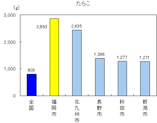 たらこ福岡市2863グラム