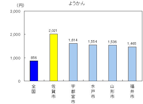 ようかん佐賀市2021円