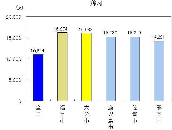 鶏肉福岡市16274グラム、大分市16082グラム