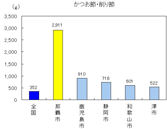 かつお節・削り節那覇市2911グラム