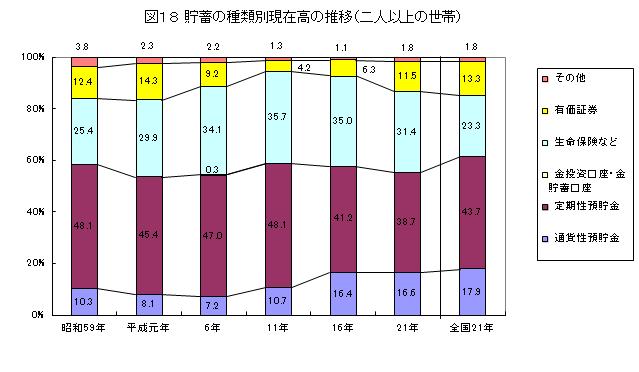 貯蓄の種類別現在高の推移（二人以上の世帯）