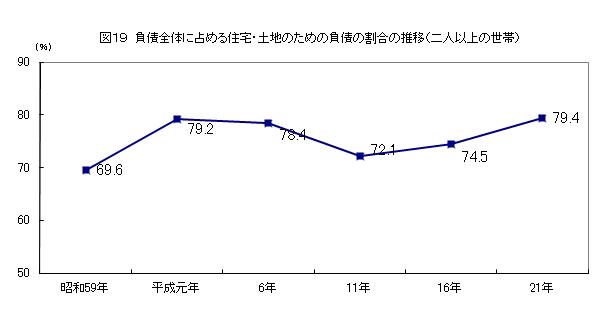 負債全体に占める住宅・土地のための負債の割合の推移（二人以上の世帯）