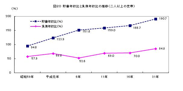 貯蓄年収比と負債年収比の推移（二人以上の世帯）