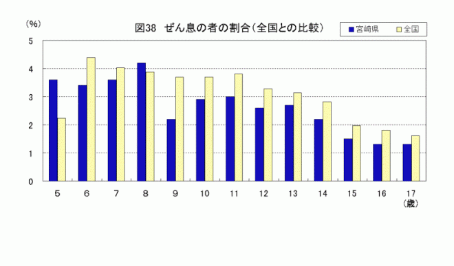 ぜん息の割合