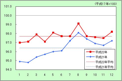 「交通・通信」の動きを表すグラフ