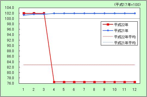 「教育」の動きを表すグラフ