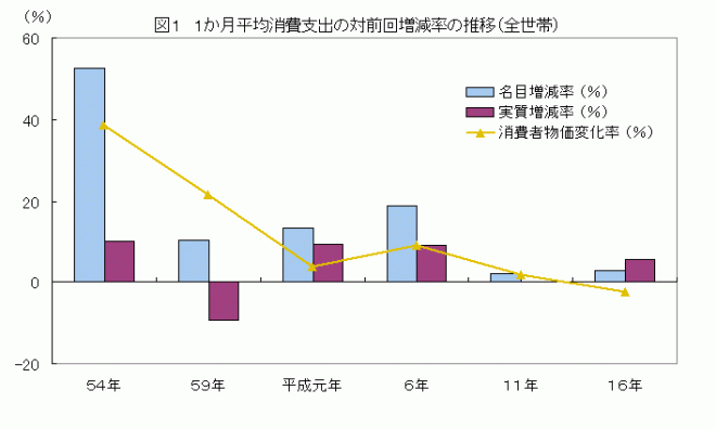 1か月平均消費支出の対前回増減率の推移(全世帯)