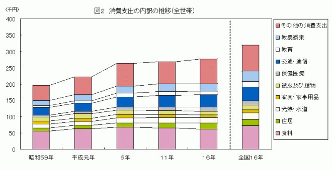消費支出の内訳の推移(全世帯)