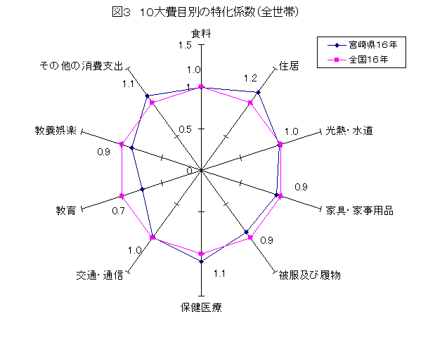 10大費目の特化係数(全世帯)