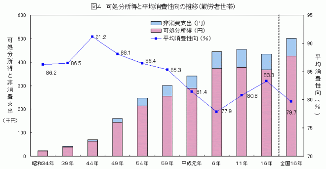 可処分所得と平均消費性向の推移(勤労者世帯)