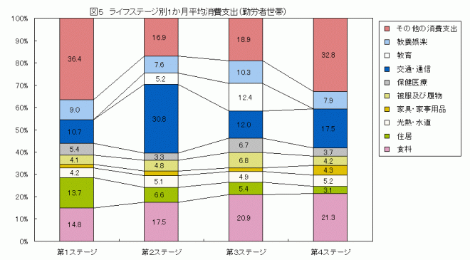 ライフステージ別1か月平均消費支出(勤労者世帯)