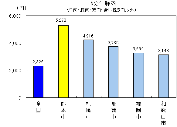 他の生鮮肉（牛肉、豚肉、鶏肉、合い挽き肉以外）熊本市5273円