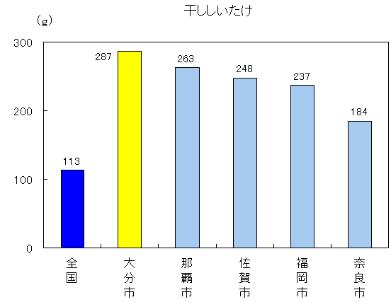 干ししいたけ大分市287グラム