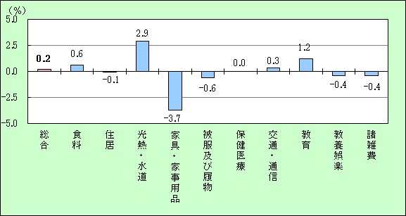 宮崎市10大費目前年比グラフ