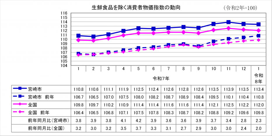 2総合指数(生鮮食品除く).png