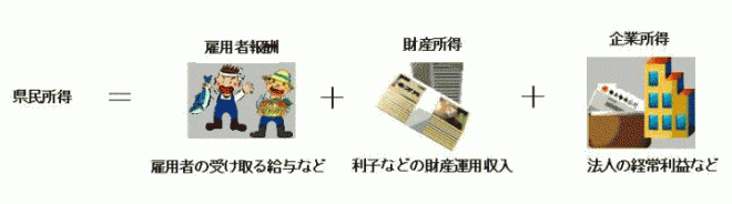 県民所得[イコール]＝雇用者の受け取る給与など（雇用者報酬）+[プラス]利子などの財産運用収入（財産所得）+[プラス]法人の経常利益など（企業所得）