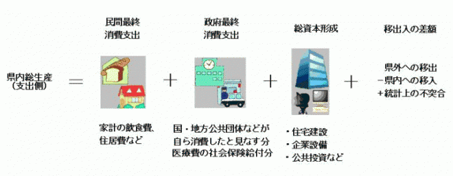 県内総生産支出側[イコール]＝民間最終消費支出+[プラス]政府最終消費支出+[プラス]総資本形成