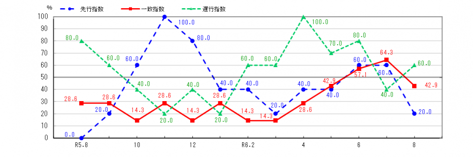 景気動向指数