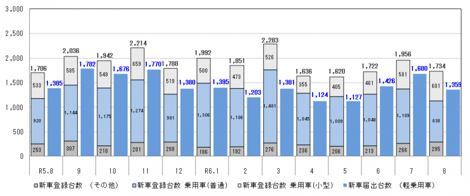 新車登録・届出台数