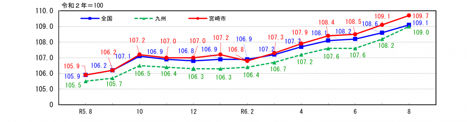 消費者物価指数