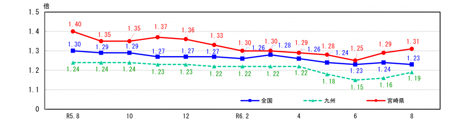 求人状況