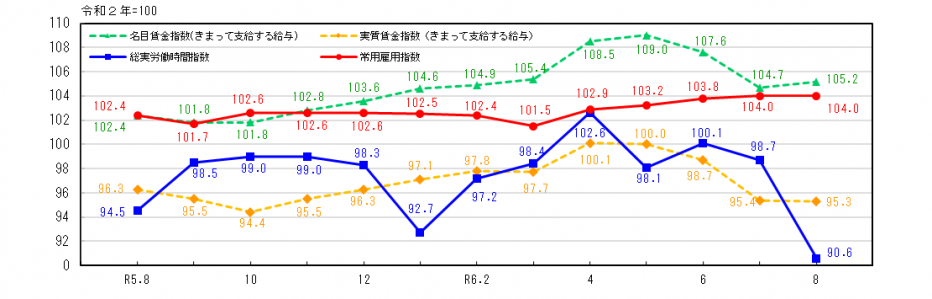 労働関係指数