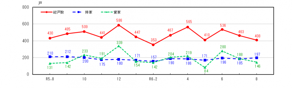 新設住宅着工戸数