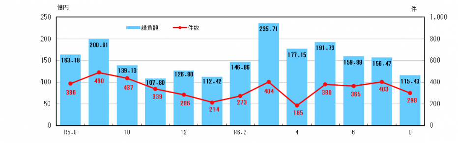 公共工事請負状況