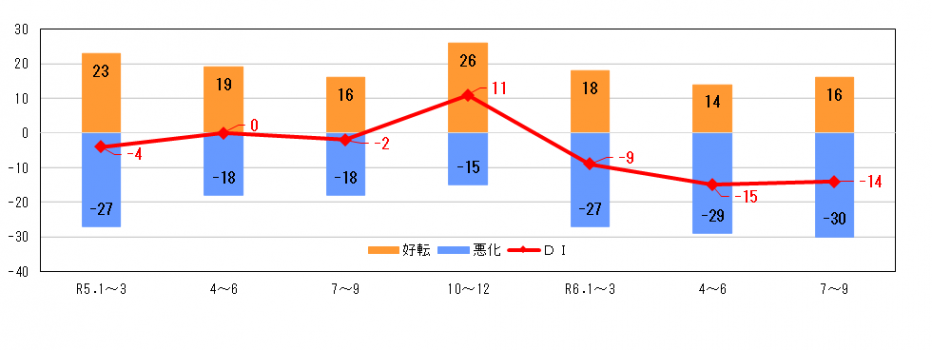 企業動向アンケート調査