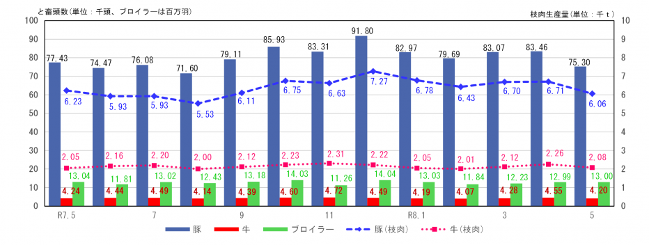 牛・豚のと畜頭数、枝肉生産量及びブロイラーひな餌付羽数