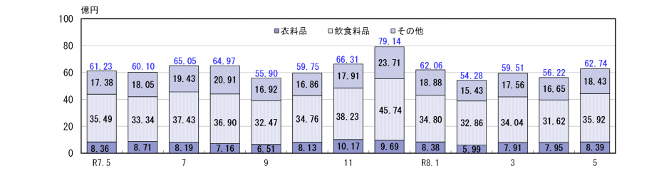 百貨店・スーパー販売額