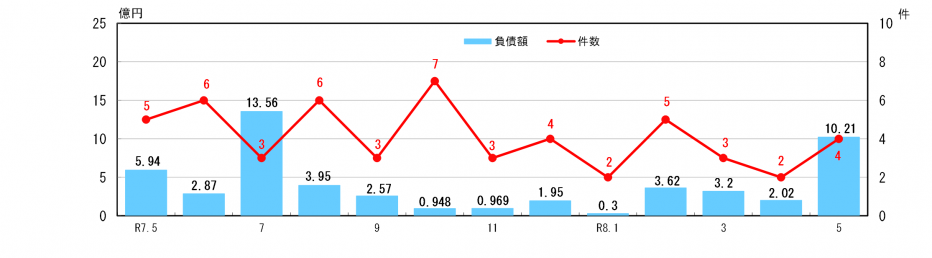 企業倒産状況