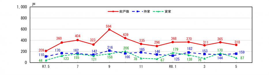 新設住宅着工戸数