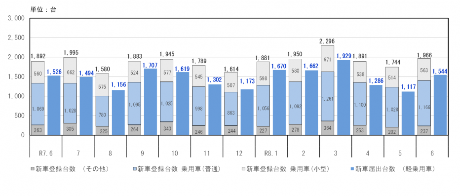 新車登録台数