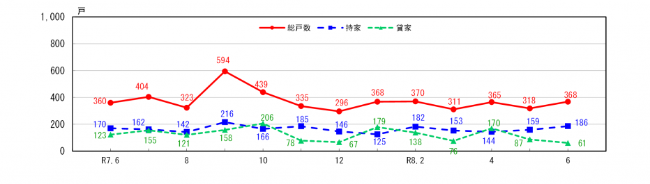 新設住宅着工戸数