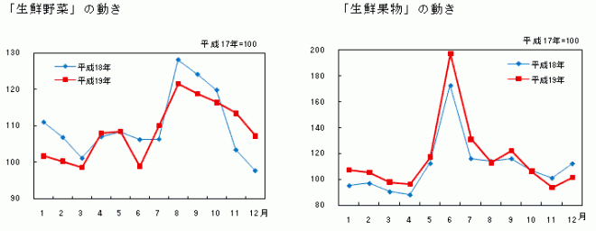 「生鮮野菜」「生鮮果物」の動き