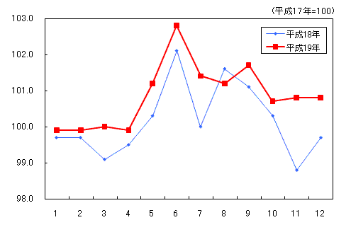 「食料」の動き