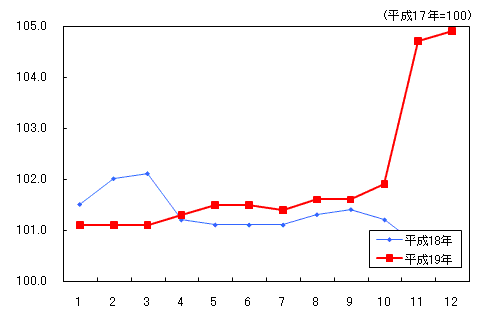 「光熱・水道」の動き