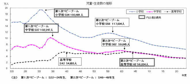 図1児童・生徒数の推移