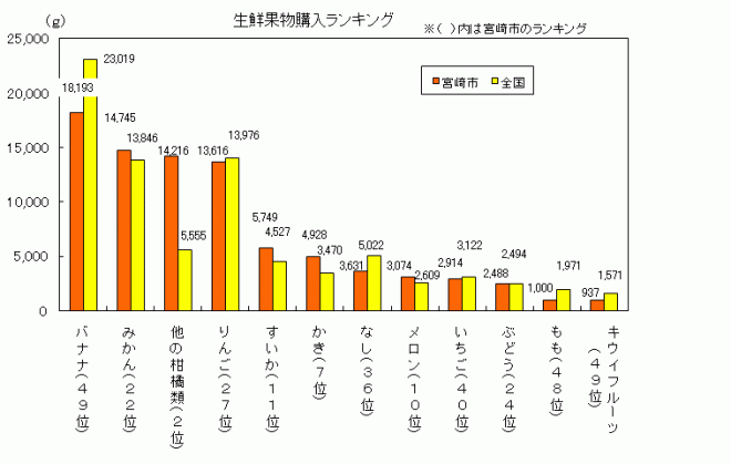 21果物ランキング