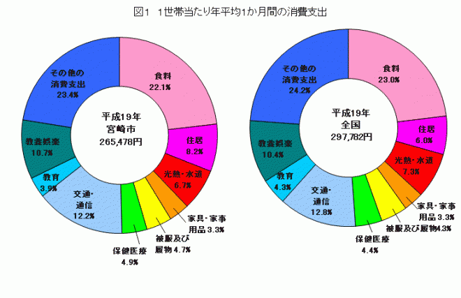 平成19年消費支出の内訳