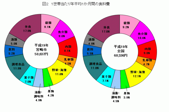 平成19年食料費の支出内訳