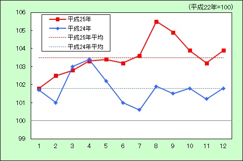 交通・通信の動き