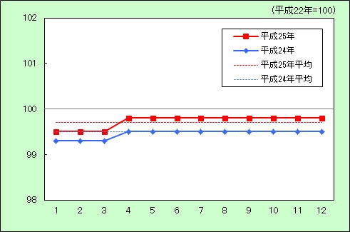 教育の動き