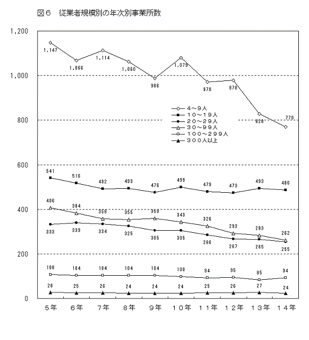 図6従業者規模別の年次別事業所数