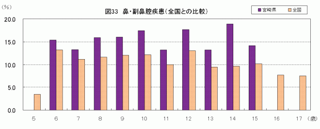 図33鼻・副鼻腔疾患（全国との比較）