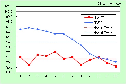 「家具・家事用品」動き