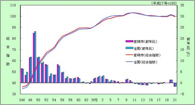 宮崎市及び全国の総合指数の推移グラフ